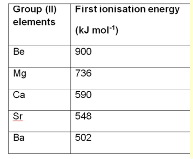 <p>a. it decreases</p><p>b. </p><ul><li><p>the electron is removed from a higher principal energy level so its removed further from the nucleus </p></li><li><p>there is more shielding </p></li><li><p>less energy is required to remove the electron as there is a weaker attraction between the nucleus + outer electron</p></li></ul>
