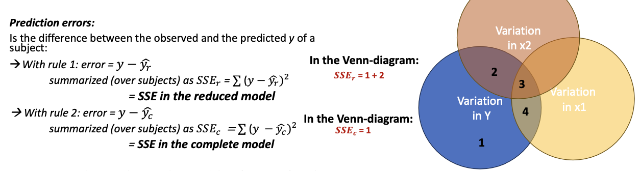 <ul><li><p><span><strong><em>Rule 1:</em></strong></span></p><p><span>When we predict 𝑦 with x1<em>:<br></em>→ <em>The prediction equation </em>𝒚ෞ = 𝒂 + 𝒃 𝒙 makes <em>the best prediction.</em></span></p></li><li><p><span><strong><em>Rule 2:</em></strong></span></p><p><span>When we predict 𝑦 with x1 and x2<em>:<br></em>→<em>The prediction equation </em>𝒚ෞ = 𝒂 + 𝒃 𝒙 + 𝒃 𝒙 makes <em>the best prediction.</em></span></p></li><li><p><span><strong><em>Prediction errors:</em></strong></span></p></li><li><p><span>Is the difference between the observed and the predicted y of a subject</span></p></li></ul><p></p>