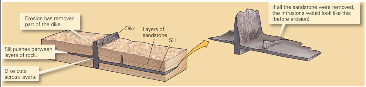 <p><strong>Concordant (sills): </strong>within layers (horizontal)</p><p><strong>Discordant (dikes): </strong>cuts across (vertical)</p>
