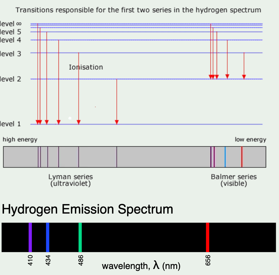<p>the H emission spectrum illustrates specific wavelengths of colours in the form of a line</p><p>the lines in the spectrum converge at higher energies/frequency</p>