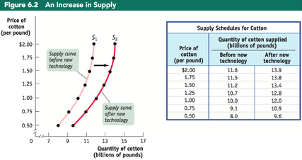 <p>Supply curve shift</p>