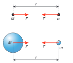 <p>The force between two point masses is directly proportional to the product of the masses and inversely proportional to the square of the separation between the centres</p><p>$$F=\frac{-GMm}{r^2}$$ </p><p></p>