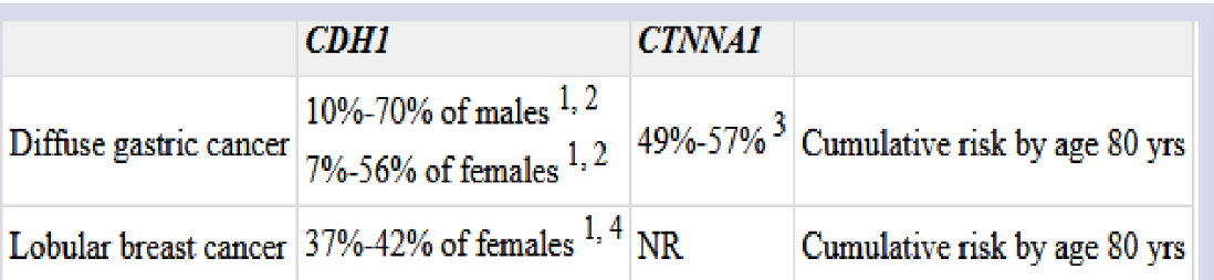 <ul><li><p>CDH1 at 16q22.1 (e-cadherin protein)</p></li><li><p>CTNNA1 at 5q31.2</p></li><li><p>Autosomal dominant</p></li><li><p>Established in a proband with diffuse gastric cancer and family history of one or more first- or second-degree relatives with GC OR</p></li><li><p>A personal and/or family history of DGC (diffuse gastric cancer) diagnosed before age 40 OR</p></li><li><p>Personal and/or family history of DGC and LBC, one diagnosed before 50 years</p></li></ul><p></p>