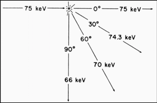 <p>Compton Scatter Angle of deflection</p><ul><li><p>Greater the angle, the <span><strong>[more or less]</strong></span> energy is lost&nbsp;</p></li></ul><p></p>