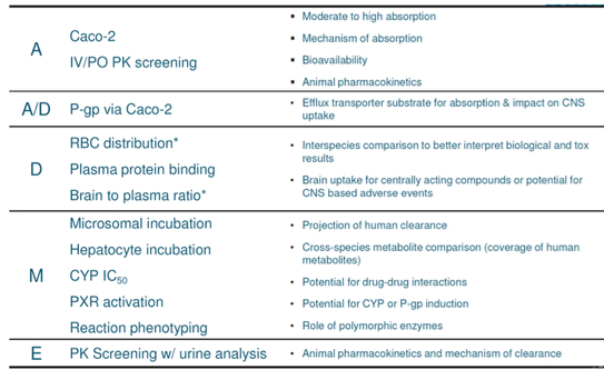<p>Describe how to assess druggability in hits (DMPK properties)</p>