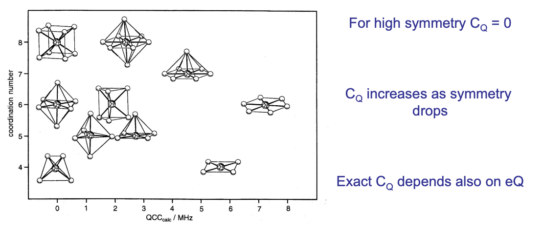 <p>C(Q) = quadrupolar coupling constant = describes extent of quadrupolar coupling </p><p>C(Q) <span>∝ size of EFG ∝ 1/symmetry of electron density distribution </span></p><p><span>EFG can be estimated by the symmetry of the molecule</span></p><p><span>higher symmetry = smaller EFG = lower C(Q)</span></p><p><span>lower symmetry = larger EFG = higher C(Q) </span></p>