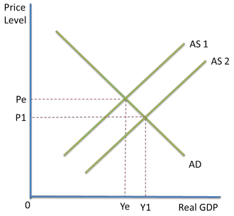 <ul><li><p>if the economy becomes more productive, or if there is an increase in efficiency, supply will shift to the right. This lowers the average price level and increases national output. </p></li><li><p>If AS shifts inwards, price increases and national output decreases </p></li></ul><p></p>