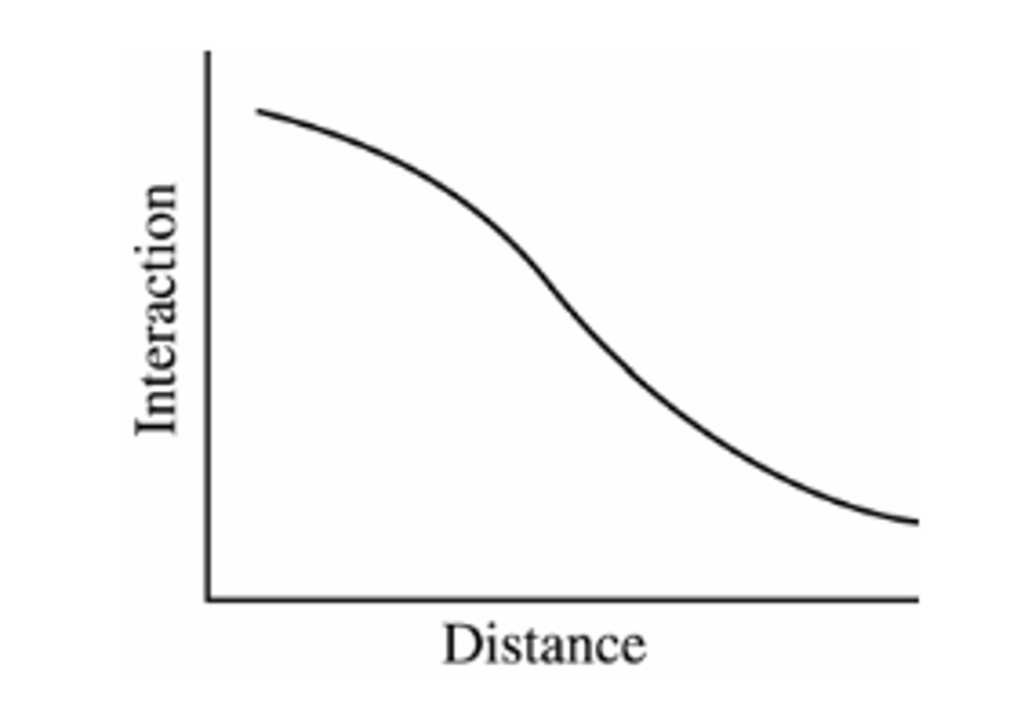 <p>According to the figure above, which of the following choices best describes the changes in interaction as distance increases?</p>
