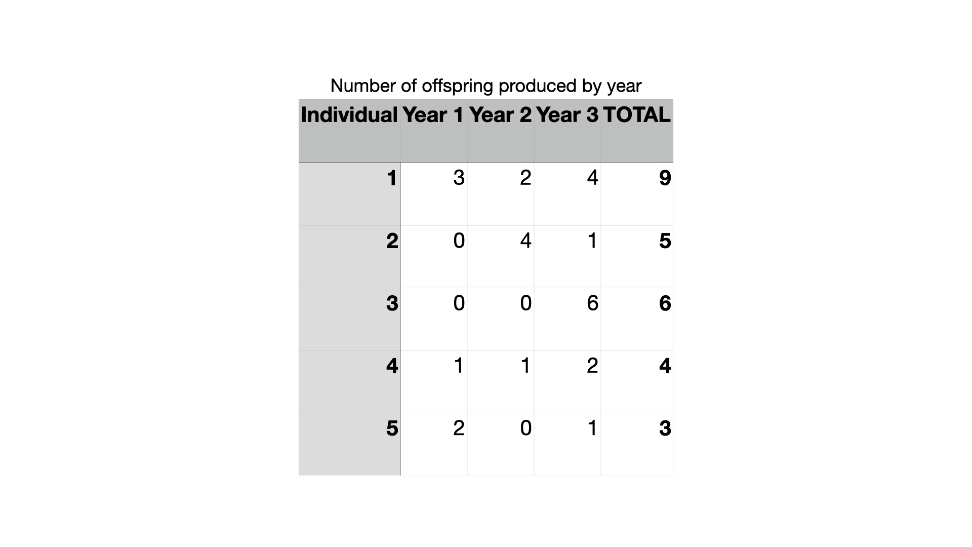 <p><span>Which of the hypothetical organisms from the table above has the highest fitness for a single year?</span></p>