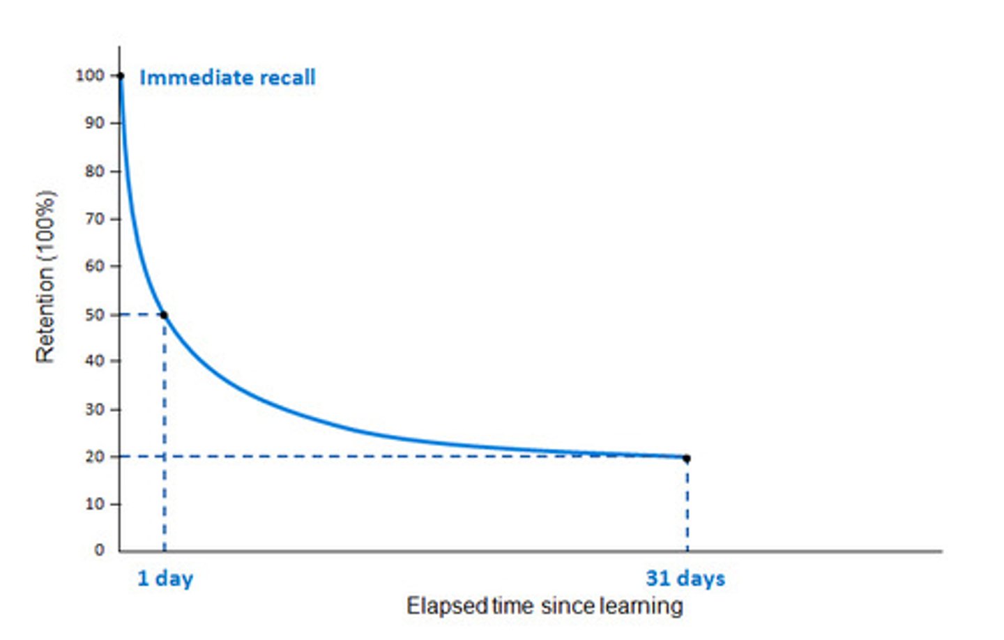 <p>Memory declines quickly at first, then forgetting gradually levels off</p>