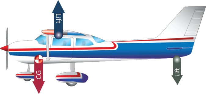 <p>Point at which your aircraft would Perfectly</p><p><strong>Balance</strong> if it were <strong>Suspended </strong>from it.</p>