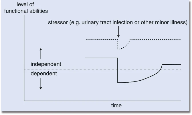 * develops as a consequence of age-related decline in many physiological systems, collectively resulting in vulnerability to sudden changes in health status triggered by minor stressor events
* can be seen as a reduced ability to maintain functional equilibrium
* !! under the influence of a stressor, therefore, frailty may lead to disability or, in the case of urinary tract infections, to delirium, which is otherwise only a minor stressor
* frailty assessment?
* in frail older patients, geriatric syndromes are highly prevalent
  * eg. impaired mobility, falls, incontinence, depression, acute confusion state and dizziness
  * a geriatric syndrome is one in which one or more of these symptoms are due to the presence of ==__several disorders__== at the same time
  * for example, dizziness occurs due to impaired proprioceptive sensory function, loss of muscle power, drug-related adverse effects, orthostatic hypotension and benign paroxysmal positional vertigo-based dizziness
  * so geriatric syndrome is a multi factorial aetiology, it occurs mainly with frailty, it serves as a prognostic marker for increased risk of complications/side effects and higher mortality
  * the current quality standard for identifying geriatric syndromes is the CGA → comprises a geriatric, neurological, internal medicine, psychiatric and orthopaedic physical examination, in order to detect all potential problems in frail elderly patients