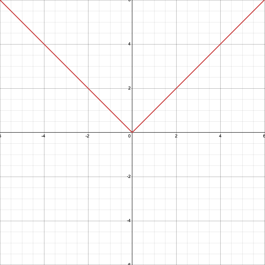 <p>Absolute Value Function</p>