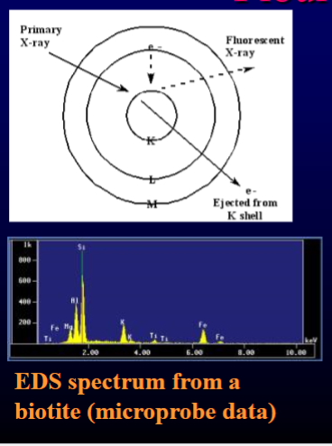 <p><code>Multiple elements are excited at one so then detect by using aone so then detect by using a spectrometer (a crystal latticespectrometer (a crystal lattice Braggs for WDS or SI-Braggs for WDS or SI- semiconductor for EDS) to semiconductor for EDS) to separate the different. Nonseparate the different. Non destructive, little to no chemicaldestructive, little to no chemical prep of sample, fast, multipleprep of sample, fast, multiple elements analyzed (good to aelements analyzed (good to a couple ppm for many elements couple ppm for many elements (even a bit lower)(even a bit lower)<br>Good for bulk samples</code></p><p><code>Non destructive, little to no chemical prep of sample, fast,<br>multiple elements anaylzed (good to a couple ppm for manymultiple elements anaylzed (good to a couple ppm for many<br>elements (even a bit lower)elements (even a bit lower)</code></p><p><code><br></code></p>