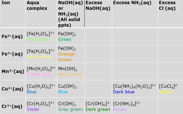 <ul><li><p>All aqueous TM ions produce hydroxide ppt with a small amount of OH<sup>-</sup></p><ul><li><p>Only Cr(OH)<sub>3</sub> dissolves in excess to form [Cr(OH)<sub>6</sub>]<sup>3-</sup></p></li></ul></li><li><p>All aqueous TM ions produce hydroxide ppt with small amount of NH<sub>3</sub></p><ul><li><p>Only Cu(OH)<sub>2</sub> and Cr(OH)<sub>2</sub> dissolve in excess to form [Cu(NH<sub>3</sub>)<sub>4</sub>(H<sub>2</sub>O)<sub>2</sub>]<sup>2+</sup> and [Cr(NH<sub>3</sub>)<sub>6</sub>]<sup>3+</sup></p></li></ul></li></ul><p></p>