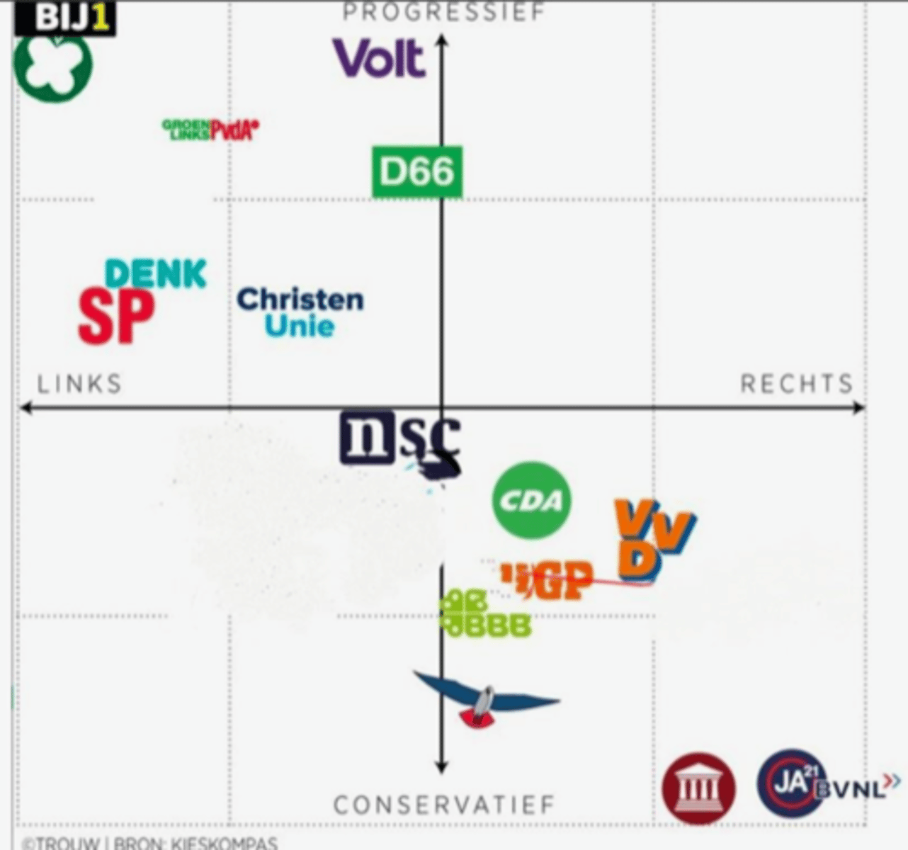 <p><strong>ideology</strong> is a persons own set of values, beliefs and norms that guide them in life </p><p></p><p><strong>the spatial model</strong> are these two axises with one being <em>progressive/conservative</em> and the other <em>left/right</em>:</p><p>1) know your own ideology </p><p>2) know the parties ideologies</p><p>3) choose a party that is closes to your own ideology </p>