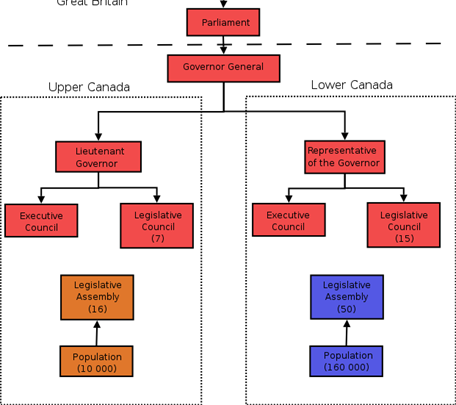 <ul><li><p>Canada Act of 1791</p></li><li><p>Created Upper and Lower Canada</p></li><li><p><strong>Goals of the Canada Act</strong>:</p><ol><li><p>Guarantee same rights as British subjects</p></li><li><p>Colonial assemblies right to levy taxes</p></li><li><p>Justify separation of Quebec</p></li><li><p>Strengthen political dependency of the colonies to the motherland&nbsp;</p></li></ol></li></ul>