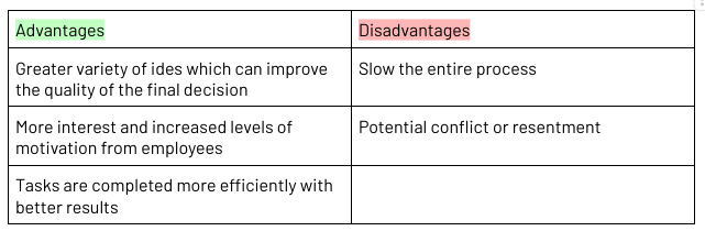 <ul><li><p><span>Where the manager seeks ideas and opinions of their employees before making a final decision themselves</span></p></li><li><p><span>Two-way communication</span></p></li><li><p><span>Best used when employees have a degree of skills and experience</span></p></li></ul><p></p>