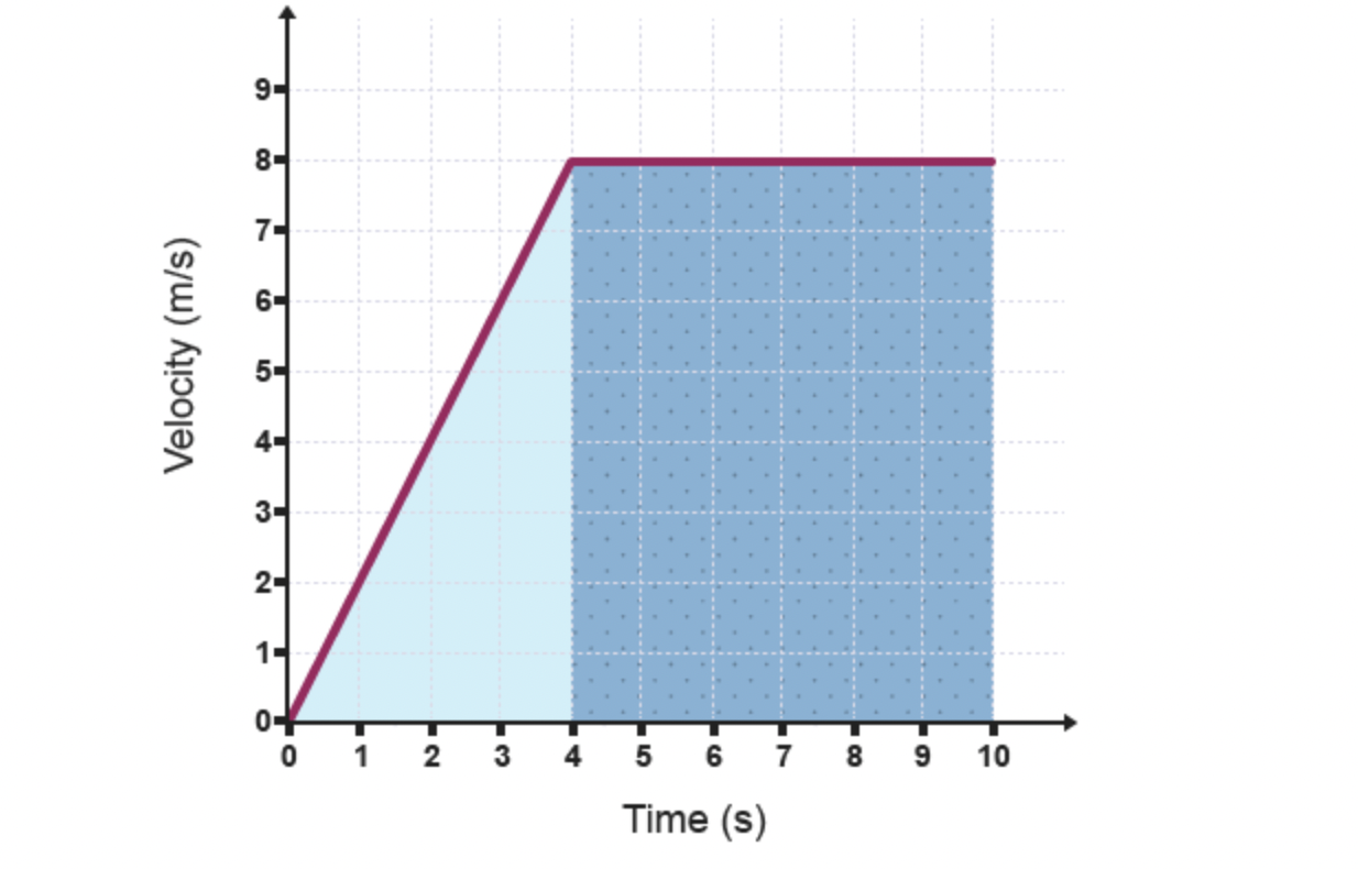 <p>work out area underneath graph </p>