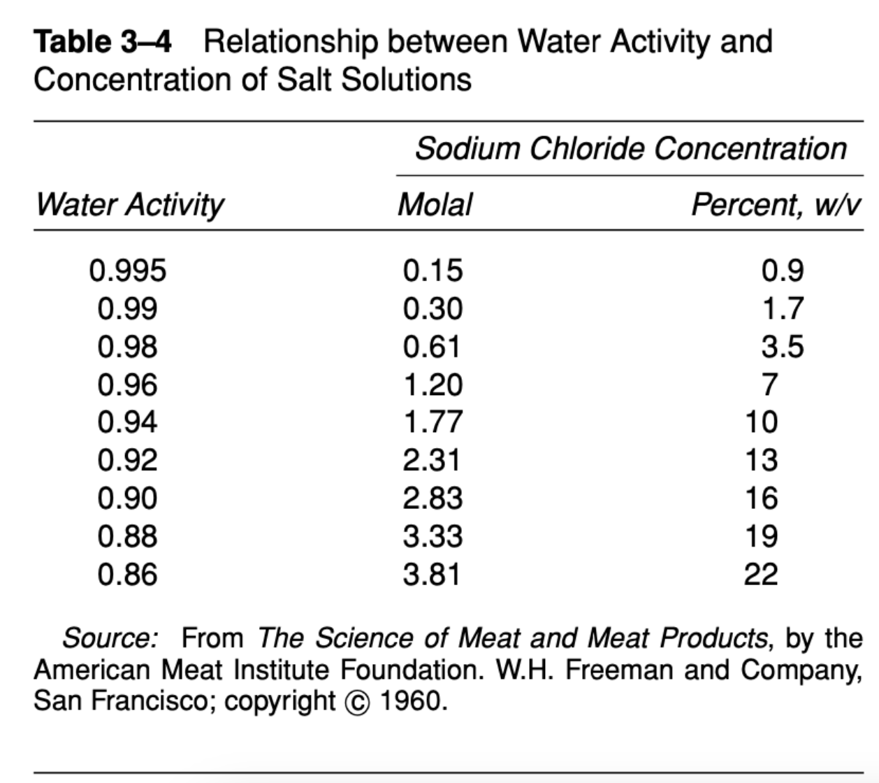 <p><strong>TRUE</strong></p><p>Water activity is inversely proportional to salt solution concentration; <em>higher salt concentration = lower water activity &amp; vice versa</em></p>