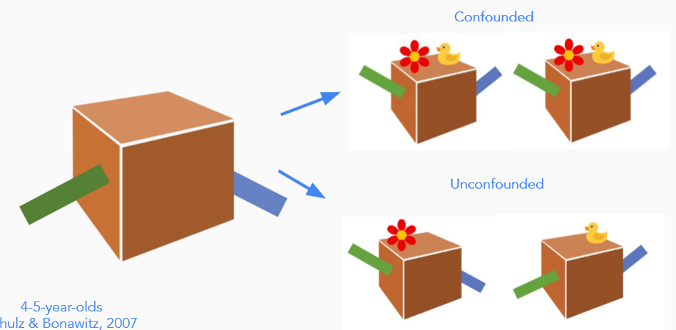 <p>EVIDENCE OF THEORIES AND CAUSES: Do children explore when evidence is confounded?</p>