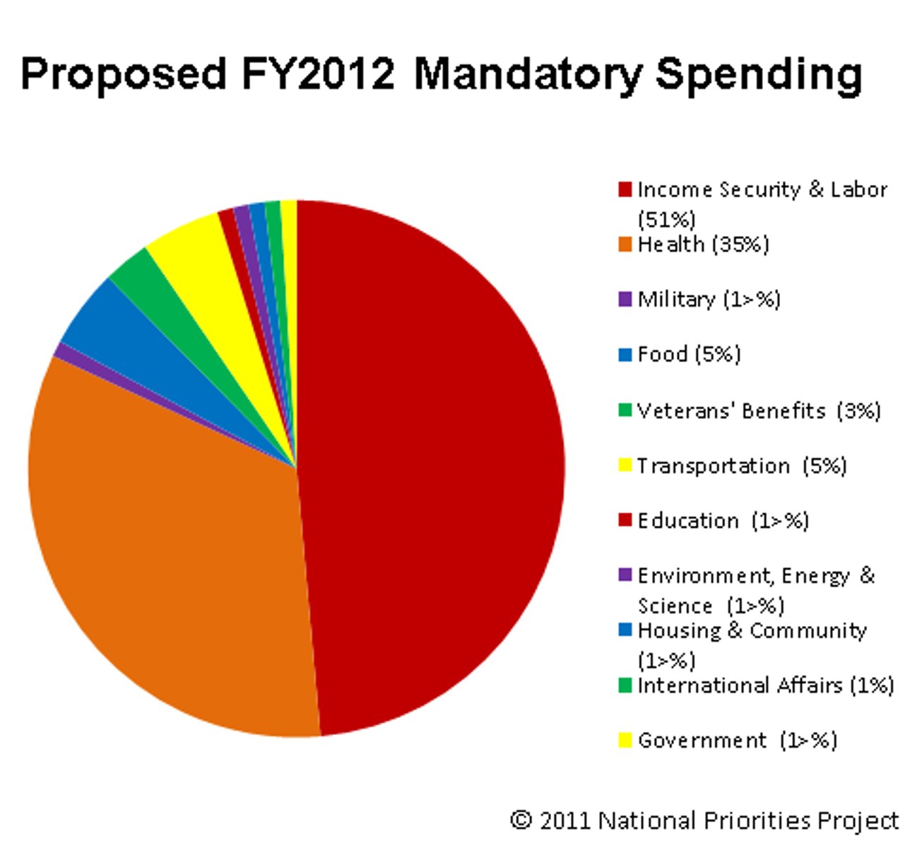 <p>Government expenditures required by law to be allocated in specific ways.</p>
