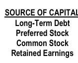 <p>What is the cost of capital of each source of capital?<br></p>