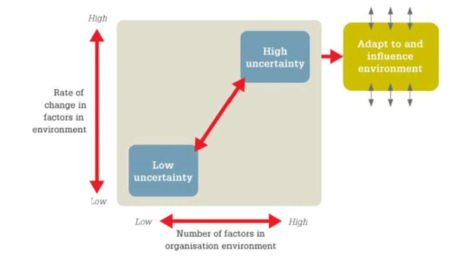 <p>1. rapid change in external factors.</p><p>2. high number of external factors.</p>