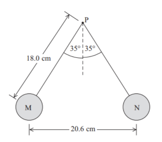 <ol start="24"><li><p>Two identical table tennis balls, M and N, are attached to non-conducting threads and suspended from a point P. The balls are each given the same positive charge and they hang as shown in the diagram. The mass of each ball is 2.7g.</p></li></ol><p></p><p>a) Draw a force arrow diagram for charge M.</p><p>b) Calculate the charge on each of the charges.</p><p></p>