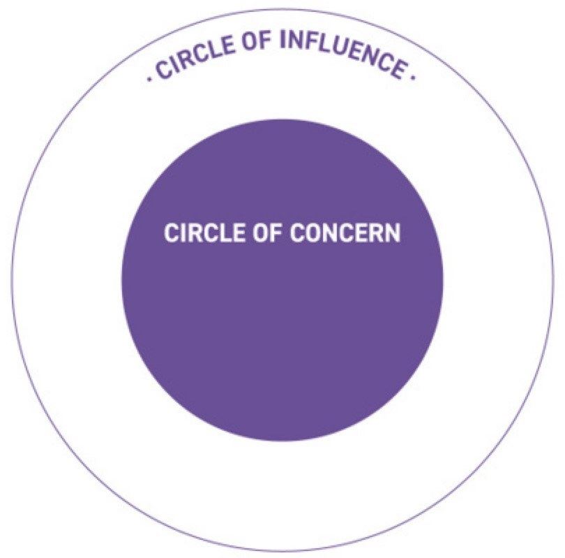 <p><strong>Circle of Influence… </strong></p><ul><li><p>Engulfs your circle of concern. </p></li></ul><p><strong>Circle of Concern…</strong></p><ul><li><p>Is within your circle of influence. </p></li></ul>