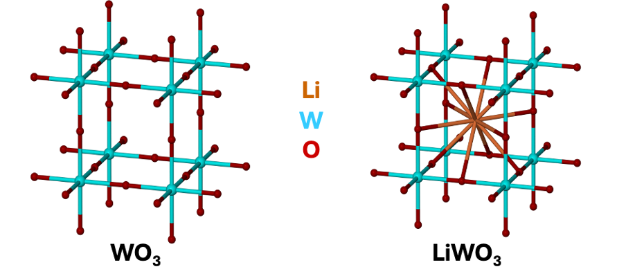 <p>edge centred cubic lattice</p><p>Li<sup>+</sup> intercalates into centre of cubes</p><p>as x increases, turns into perovskite lattice</p>