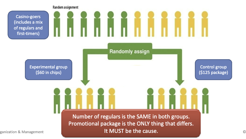 <p>Random assignment of individuals to conditions (including a control or comparison condition)</p><p>Each person* in the study has an equal chance of ending up in the experimental group or the control group</p><ul><li><p>Ex: Pulling names from a hat, Every other person, Random number generator</p></li></ul><p></p><p>Result: Irrelevant variables will average out to be equal across conditions</p><ul><li><p> … except the one you are manipulating!</p></li></ul><p></p><p>Therefore, the independent variable is the ONLY thing that differs between the experimental group and the control group</p>