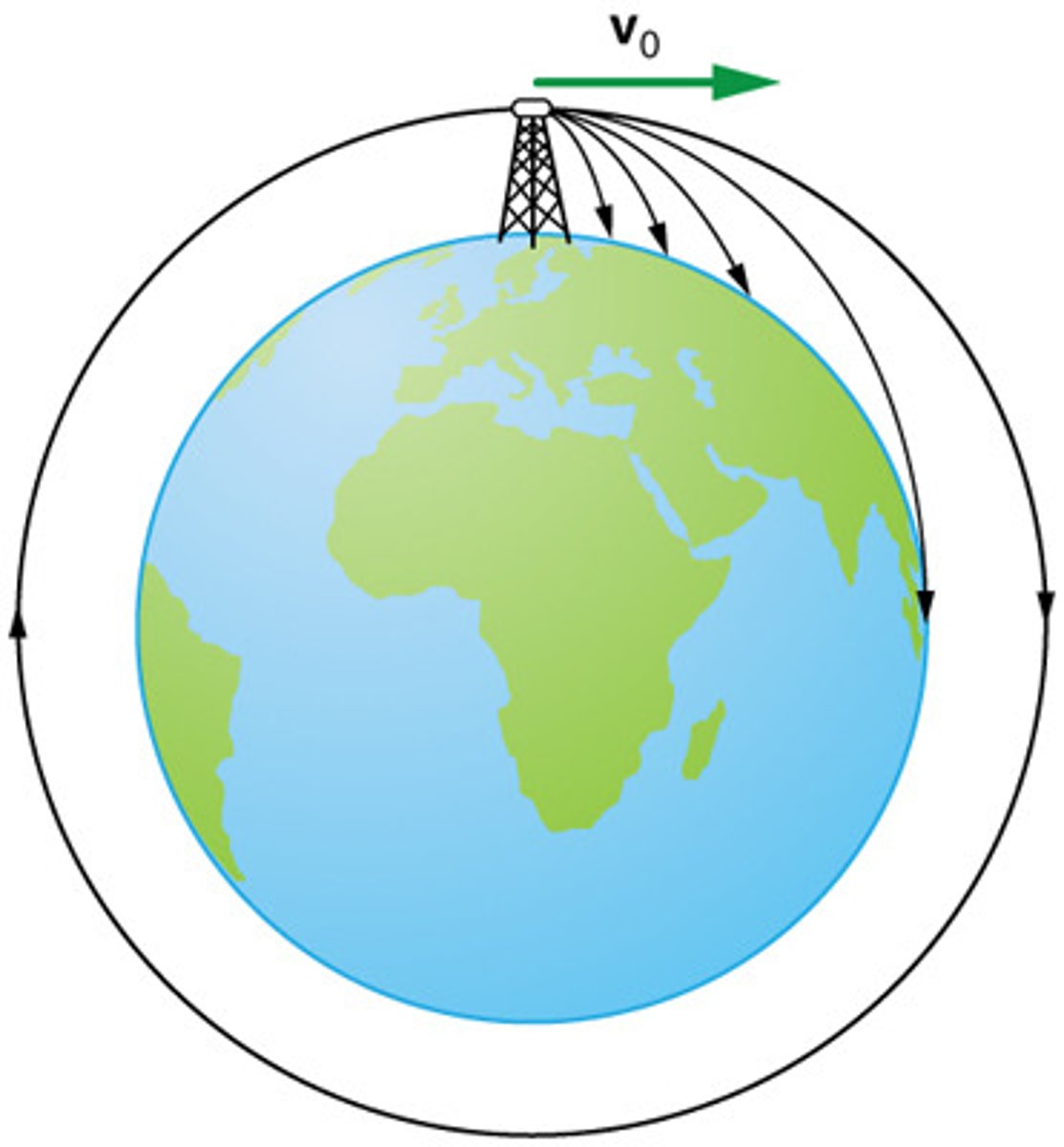 <p>R = (v₀² sin 2θ₀) / g, where R is the range, v₀ is the initial speed, θ₀ is the launch angle, and g is the acceleration due to gravity.</p>