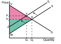 <p>A shift of the supply curve from S to S1 means the price and quantity will </p>