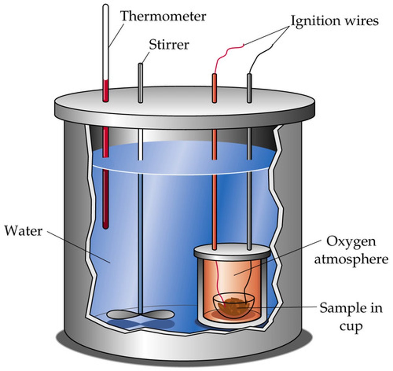 <p>Bomb calorimetry (less wasted energy). Sample is burned to release kinetic energy which is used to heat water. The change in temp of the water is used to calculate energy released</p>
