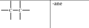 <p>class of hydrocarbons in which atoms are connected by single bonds; -ane </p>