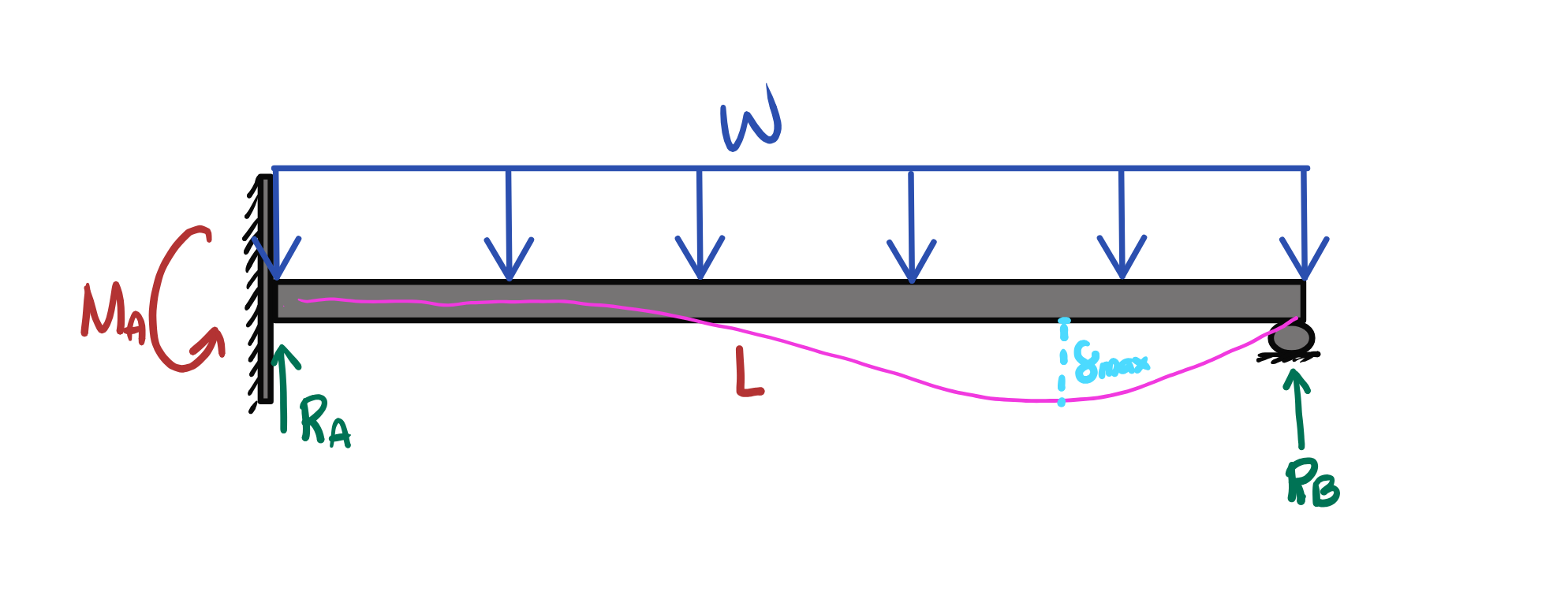 <p>Moment at Support A</p>