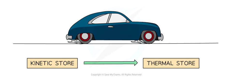 <p>When a car is moving, <mark data-color="blue" style="background-color: blue; color: inherit">energy in the chemical store of the fue</mark>l is <mark data-color="blue" style="background-color: blue; color: inherit">transferred </mark>to the <mark data-color="blue" style="background-color: blue; color: inherit">kinetic store of the car</mark>. When a car hits an obstacle, <mark data-color="blue" style="background-color: blue; color: inherit">speed of the car decreases</mark> very quickly causing <mark data-color="blue" style="background-color: blue; color: inherit">energy to be transferred</mark> from the <mark data-color="blue" style="background-color: blue; color: inherit">car’s kinetic store to other stores</mark> - e.g. the <mark data-color="blue" style="background-color: blue; color: inherit">elastic potentia</mark>l &amp;<mark data-color="blue" style="background-color: blue; color: inherit"> thermal energy stores</mark> of the <mark data-color="blue" style="background-color: blue; color: inherit">object &amp; the car body</mark>, some energy may be transferred away by <mark data-color="blue" style="background-color: blue; color: inherit">sound waves.</mark></p>