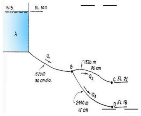 <p>SITUATION: The pipe system shown in figure serves two towns C and D. The highest building in town C is at EL 21m and that in town D at EL 18m. If f = 0.020 for all pipes and the per capita consumption in the two towns is 0.0035 liters/s. </p><p>Determine how many persons can be served in Town C. </p><p>a. 7000 </p><p>b. 8600 </p><p>c. 7500 </p><p>d. 6200 </p><p></p><p>Determine how many persons can be served in Town D. </p><p>a. 3000 </p><p>b. 4000 </p><p>c. 3500 </p><p>d. 3800</p>