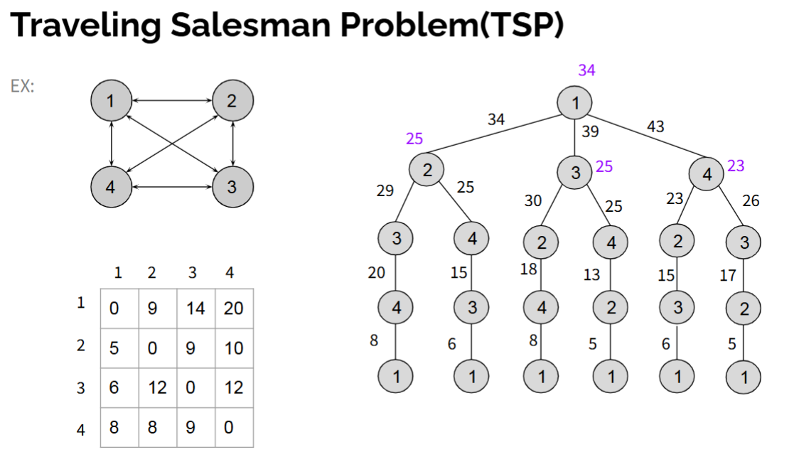 <p><strong>Input: </strong>list of cities and the distances between each pair of cities</p><p><strong>Output: </strong>the shortest possible route that visits each city exactly once and returns to the origin city</p><p><strong>Recurrence Formula:</strong> C(i, S) = min k ϵ S { w<sub>ik</sub> + C(k, S-{k}) } where S is set of vertices</p><p><strong>Time Complexity:</strong> O(2<sup>n</sup>*n<sup>2</sup>)</p>