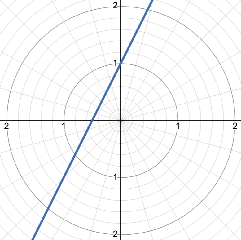 <p>straight line for the equation y = mx + b, where m and b are equivalent numbers</p><p>graph shows r = 1/(sin θ - 2 cos θ), or y = 2x + 1</p>