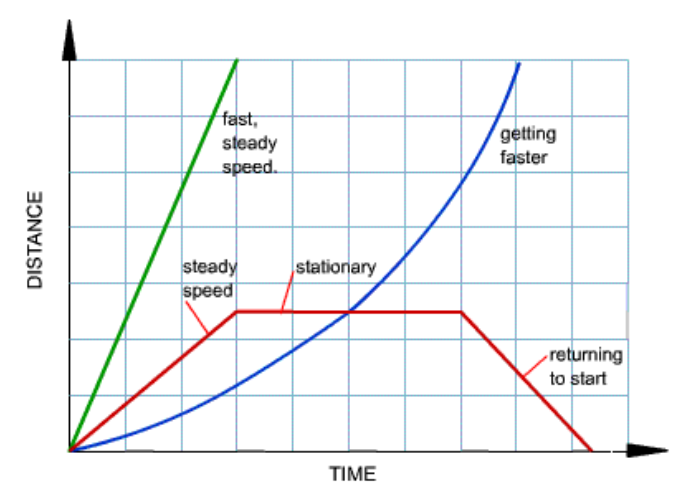 <p><span><span>the speed</span></span><br><span><span>- flat line means stationary</span></span><br><span><span>- straight line means constant speed</span></span><br><span><span>- curved line means accelerating</span></span><br><span><span>the steeper the line, the faster the object is moving</span></span></p>