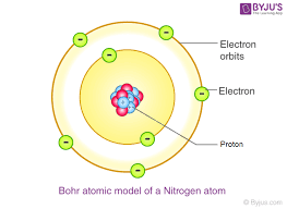 <p>atomic energy levels, atomic model, planetary model.</p><p>electrons shell is made of orbits/shells</p>