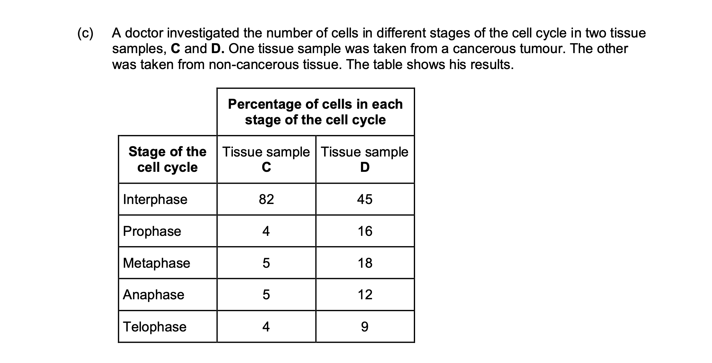 <p>Which tissue sample, C or D, was taken from a cancerous tumour?</p><p>Use information in the table to explain your answer.</p>