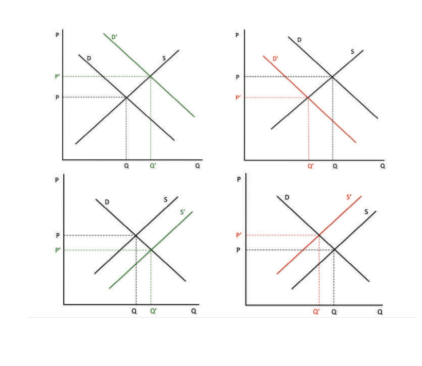 <ul><li><p><span style="background-color: transparent; font-family: "Times New Roman", serif;"><span>Starting in the upper left-hand corner below, a rightward shift in the demand curve drives up the equilibrium price, causing an increase along the supply curve to our new equilibrium quantity</span></span></p></li><li><p><span style="background-color: transparent; font-family: "Times New Roman", serif;"><span>In the top right corner, a leftward shift in the demand curve drives down the equilibrium price, causing a decrease along the supply curve to our new equilibrium quantity</span></span></p></li><li><p><span style="background-color: transparent; font-family: "Times New Roman", serif;"><span>In the bottom left corner, a rightward shift in the supply curve drives down the equilibrium price, causing an increase along the demand curve to our new equilibrium quantity</span></span></p></li><li><p><span style="background-color: transparent; font-family: "Times New Roman", serif;"><span>In the bottom right corner, a leftward shift in the supply curve drives up the equilibrium price, causing a decrease along the demand curve to our new equilibrium quantity</span></span></p></li></ul><p></p>