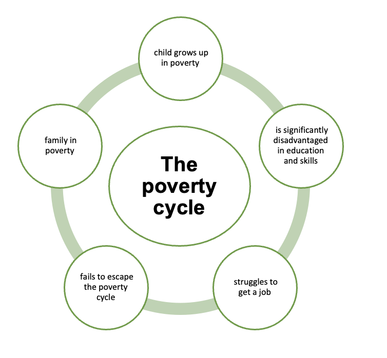 <p><span>Cycle of poverty – ongoing cycle of food insecurity and poor health, difficult to break </span></p>