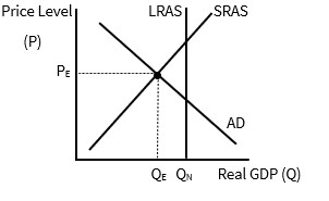 <p>The economy depicted in the graph is:</p><p><strong>a. </strong>in a recessionary gap.</p><p><strong>b. </strong>in an inflationary gap.</p><p><strong>c. </strong>at a full-employment equilibrium.</p><p><strong>d. </strong>on its long-run aggregate supply curve.</p>