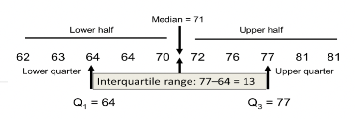mark the 3 values that divide a data set into 4 equal parts 
- the interquartile range (IQR) captures the middle 50% of values for a numeric variable 