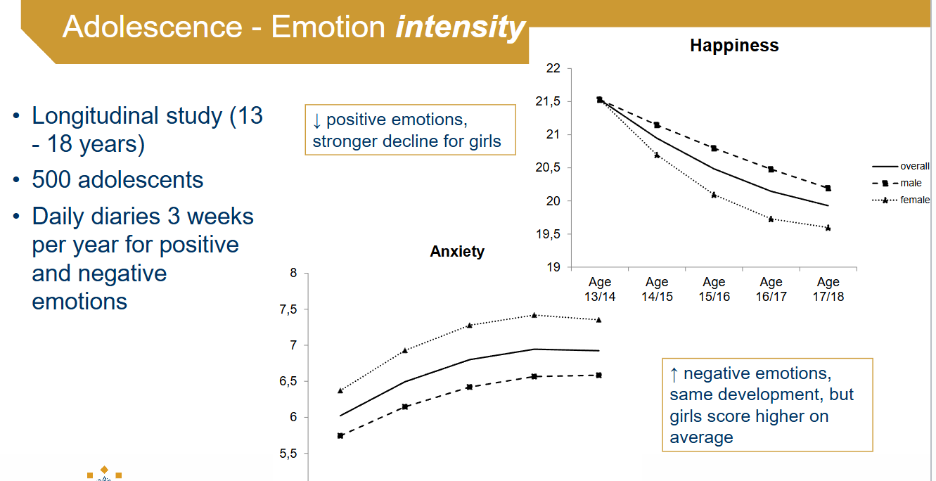 <ul><li><p>A decline in positive emotions, stronger decline for girls.</p></li><li><p>An increase in negative emotions, same development, but girls score higher on average. </p></li></ul><p></p>