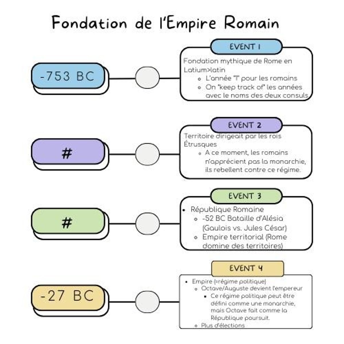 <p>Fondation mythique de Rome en Latium en -753 BC.</p><p>Année "1" pour les romains dont on compte par les noms des deux consuls.</p>